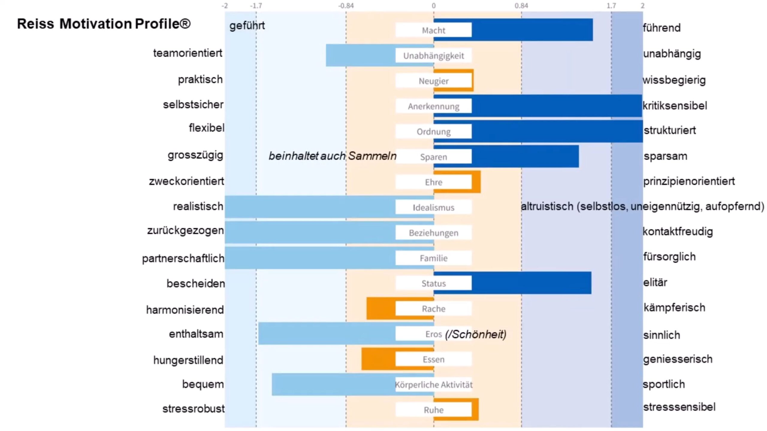 Reiss Motivation Profile